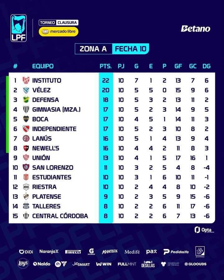 La tabla de posiciones de la Zona A del Torneo Clausura 2026 tras la Fecha 10.