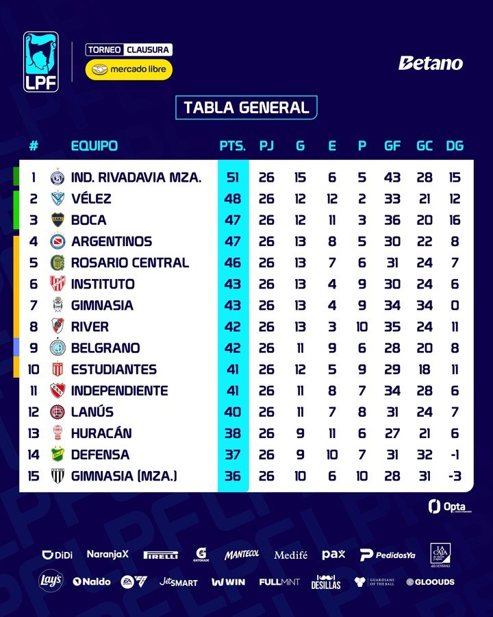 Así quedó Boca en la Tabla Anual tras vencer a San Lorenzo en la Fecha 10.