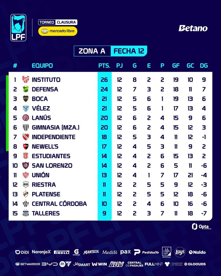 La tabla de posiciones de la Zona A.