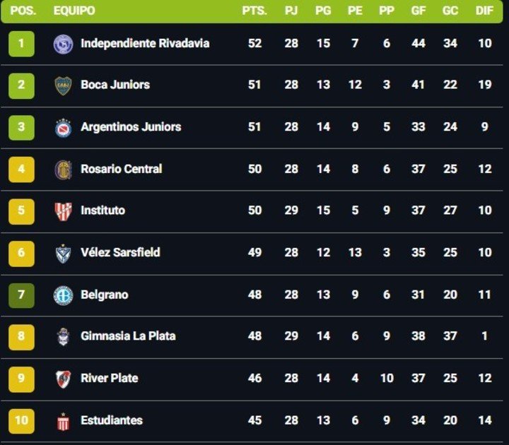 La parte alta de la tabla anual.