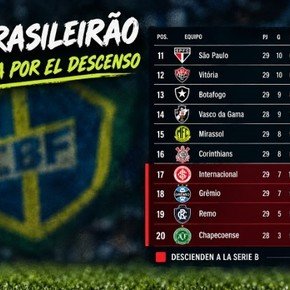 Brasileirao: con Inter y Gremio en la zona roja y otros grandes cerca, la brava lucha por no descender